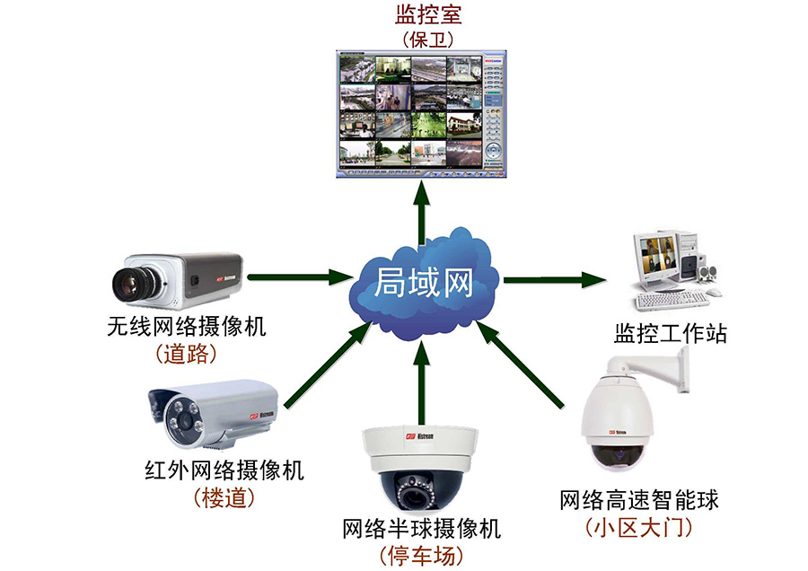 南京小区监控安装工程