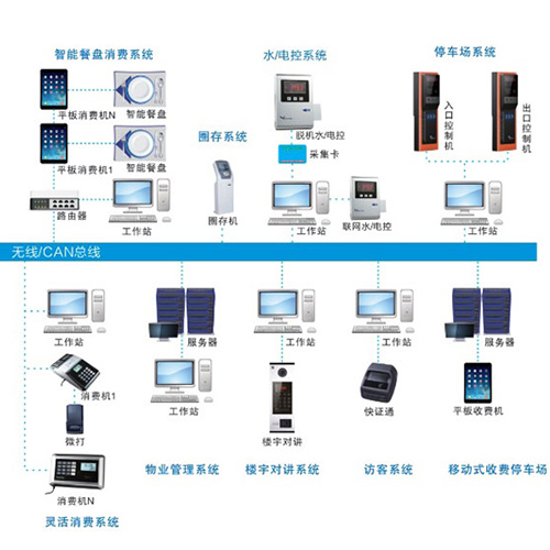 南京一卡通系统