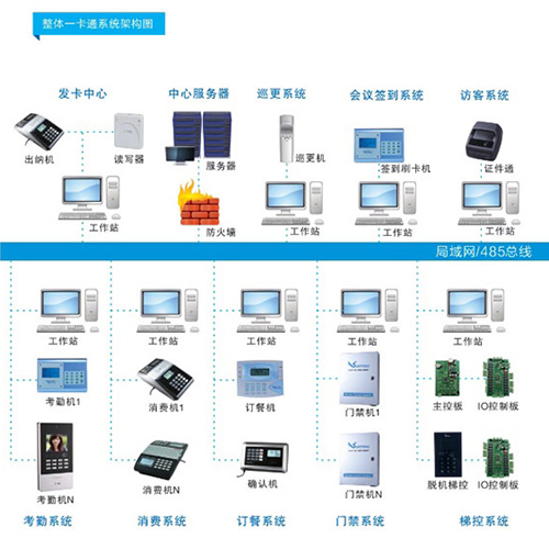 南京一卡通系统